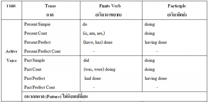 บันได 6 ขั้น ในการเรียนภาษาอังกฤษ (ขั้นที่ 6) Participle (กริยาระหว่าง,  กริยาเชื่อม)